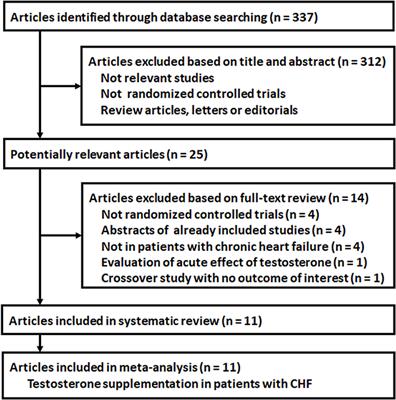 Testosterone Supplementation in Patients With Chronic Heart Failure: A Meta-Analysis of Randomized Controlled Trials